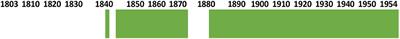 “‘The Tragedy of the Punch Drunk': Reading Concussion in Australian Sporting Newspapers, 1843–1954”